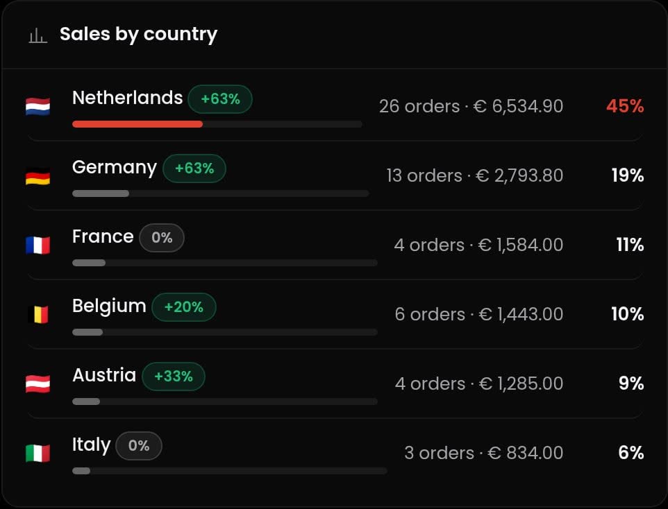 Sales by country