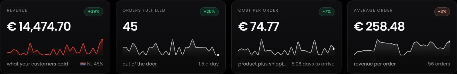 Revenue, orders fulfilled, cost per order and average order